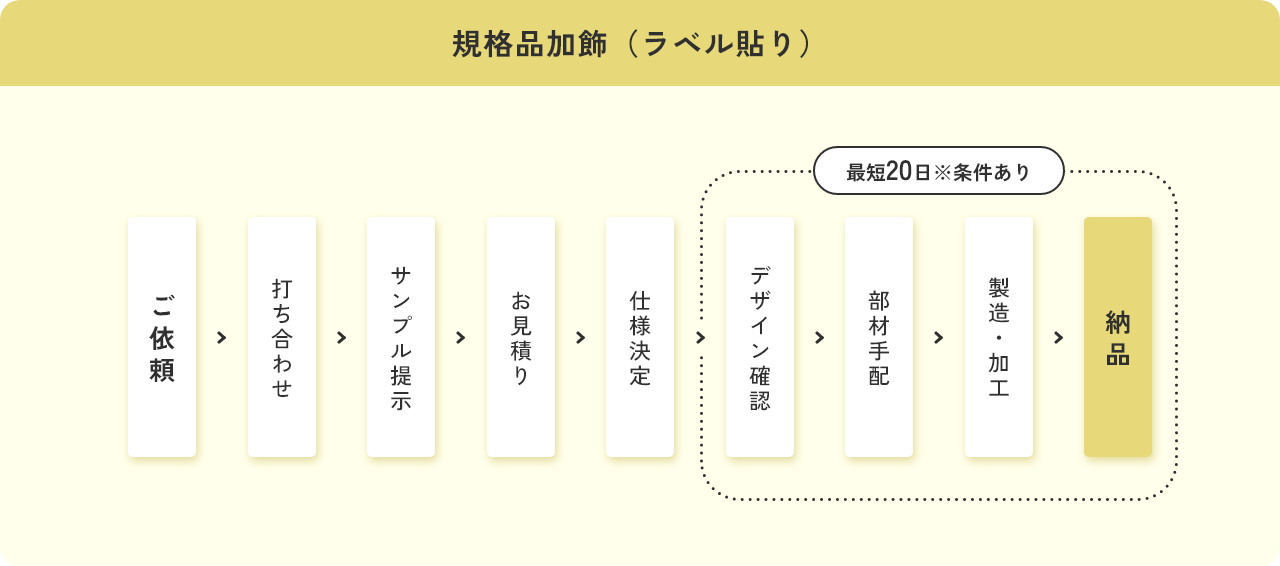 規格品加飾（ラベル貼り）の流れ