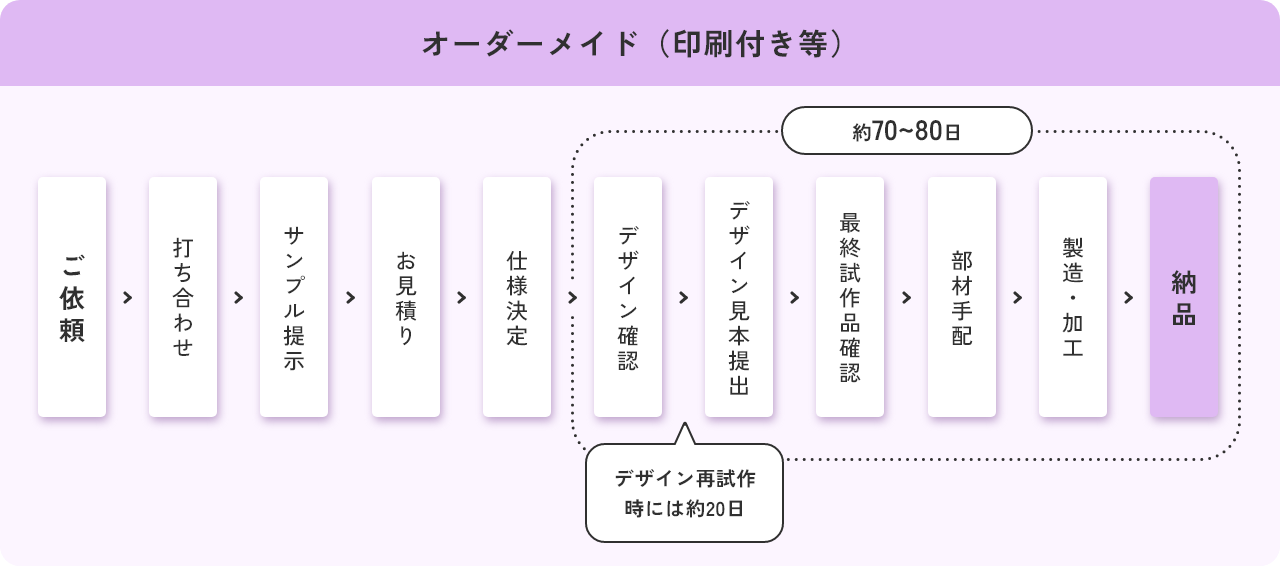 オーダーメイド（印刷付き等）の流れ
