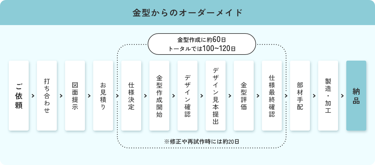 金型からのオーダーメイドの流れ